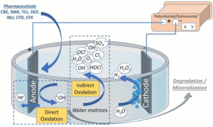 electrochemical oxidation
