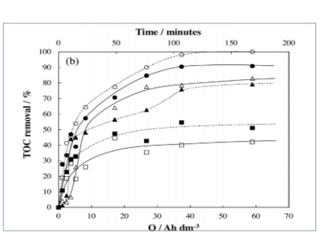 Pharmaceutical intermediate removal with boron doped diamond bdd electrode