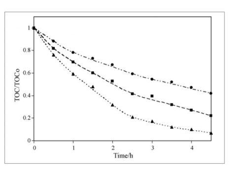 typical textile waste water degradation with boron doped diamond bdd electrode