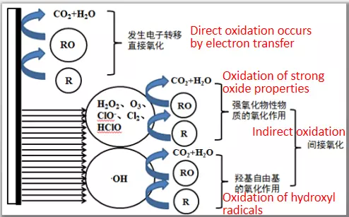direct oxidation and direct oxidation with electrochemical oxidation wastewater treatment processes