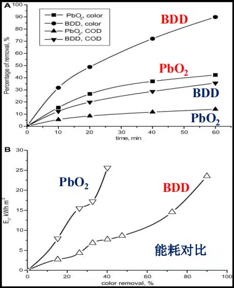 comparison between boron doped diamond electrode Pbo2 electrode