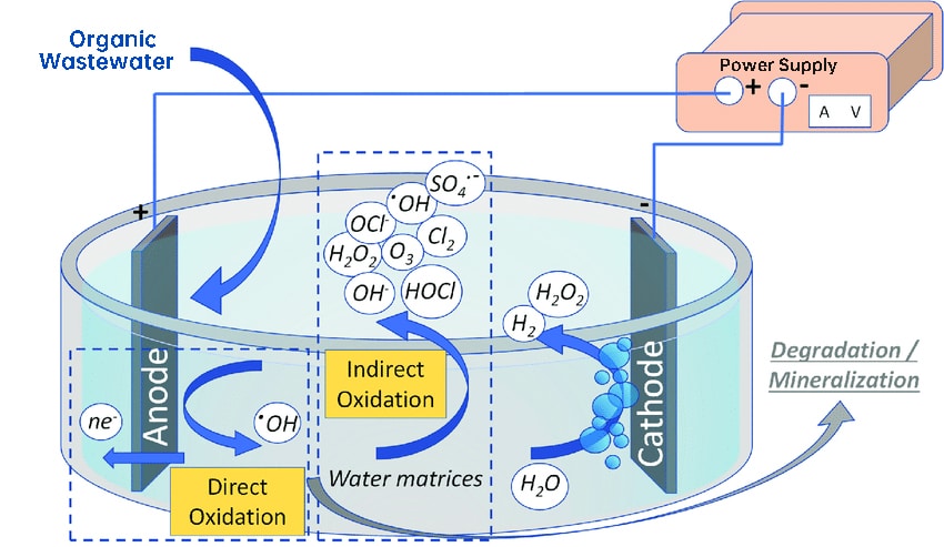 electro oxidation wastewater treatment mechanism