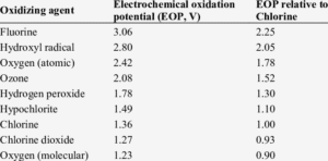 electrochemical oxidation potential ranking of different oxidizing agents