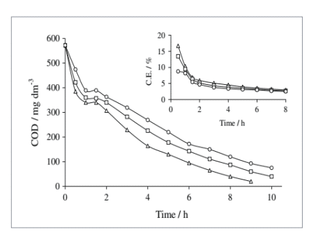 electrochemical oxidation treatment of pharmaceutical wastewater