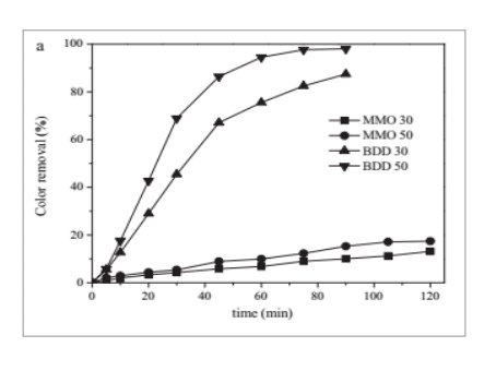 color removal and organic pollutant degradations