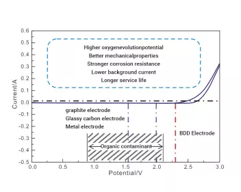 potential and background current comparison among boron doped diamond electrode and conventional electrode