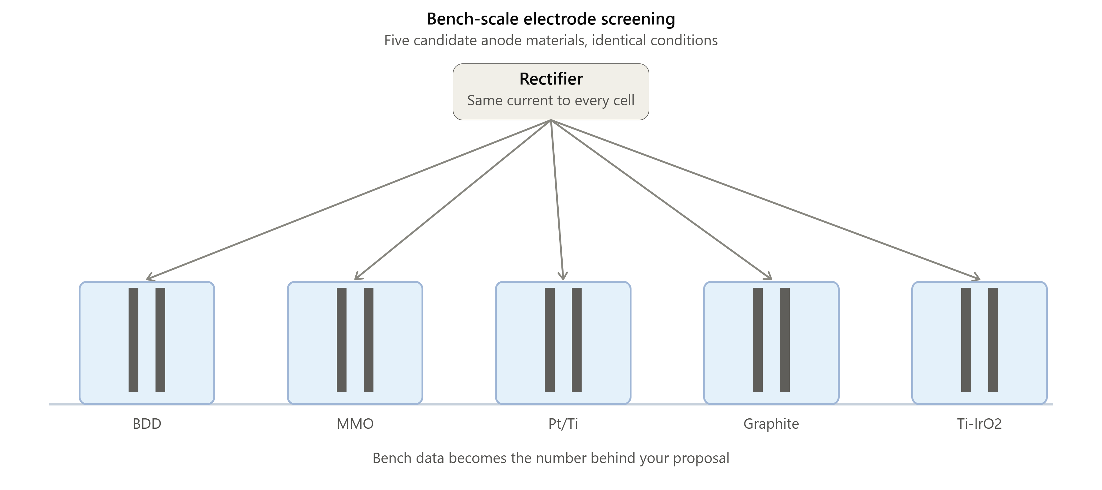 bench scale electrode screening for pilot test