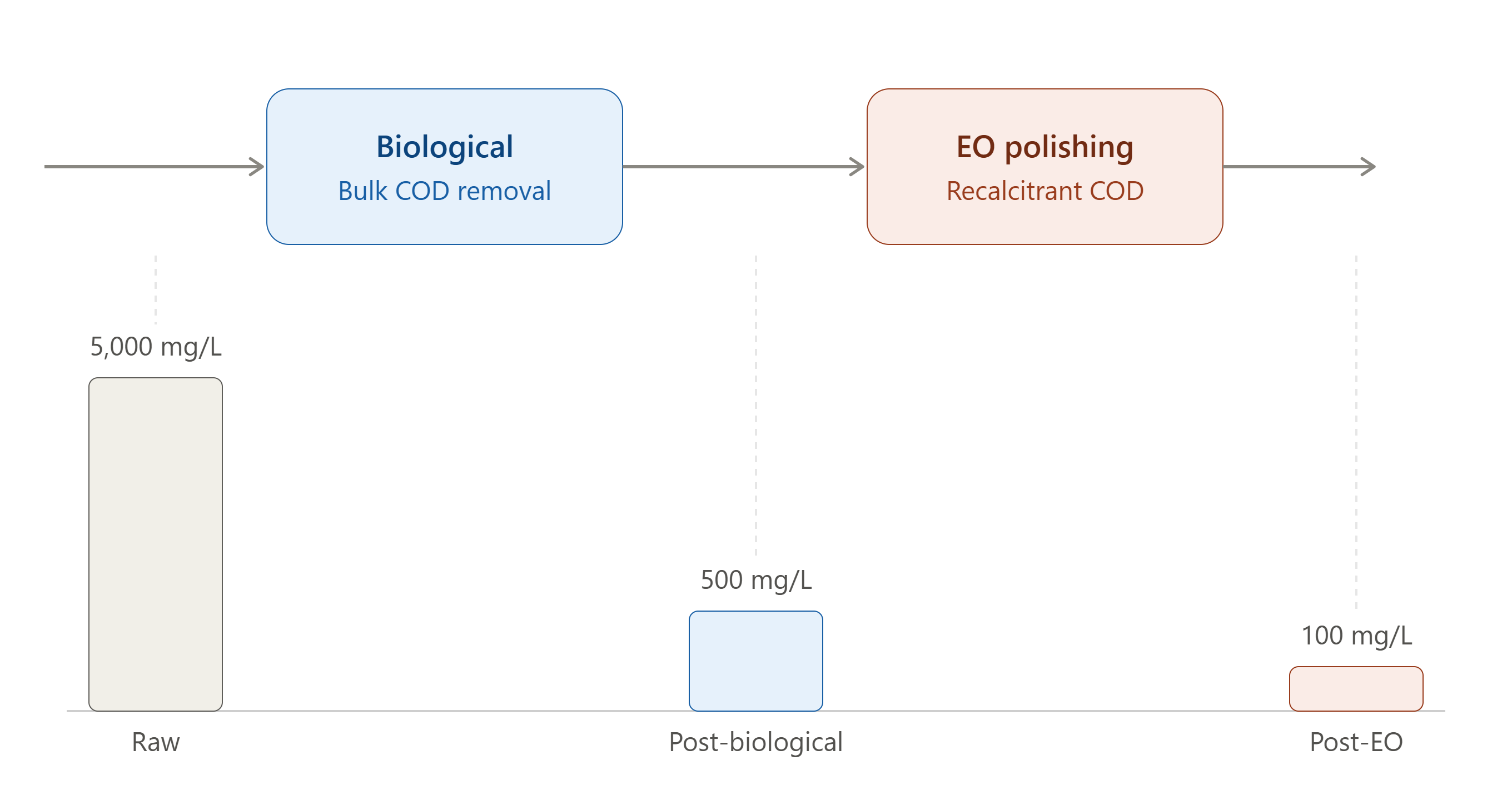 biological to eo cod reduction as an approach for EO system  integration
