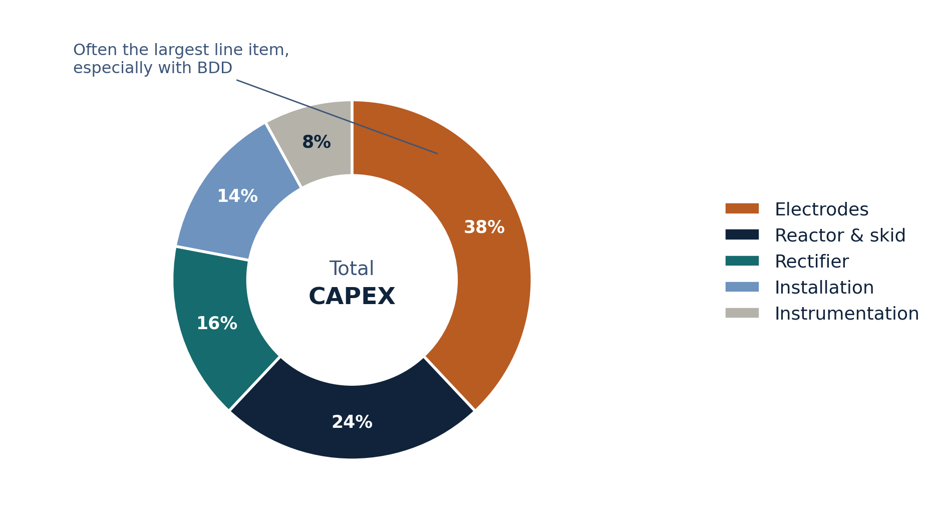 CAPEX components (reactor, electrodes, rectifier, instrumentation, installation) as a share of total capital cost, as part of operation cost modelling