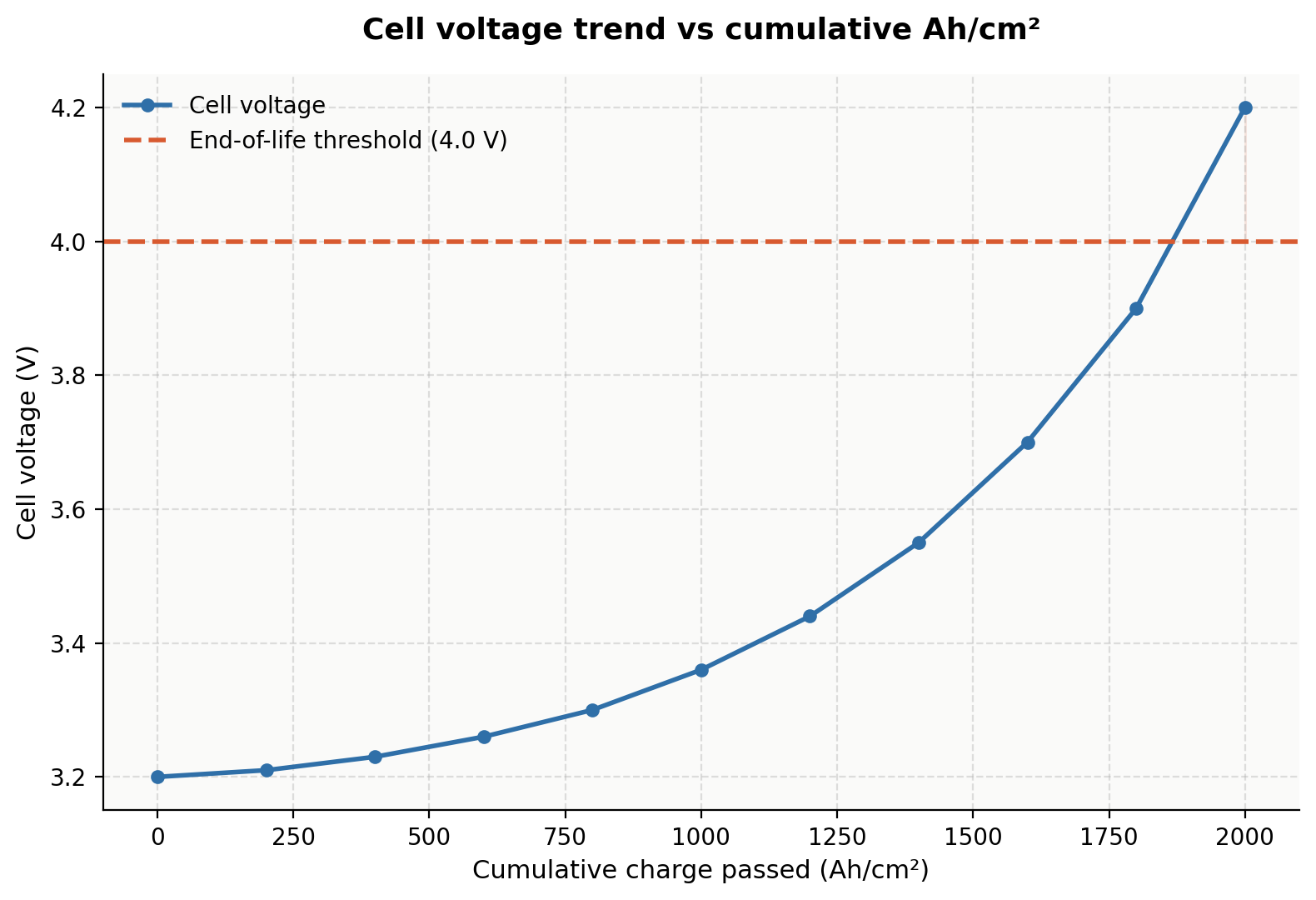 electrochemical cell elecrtochemical reactor cell voltage trend vs cumculative Ah/cm²