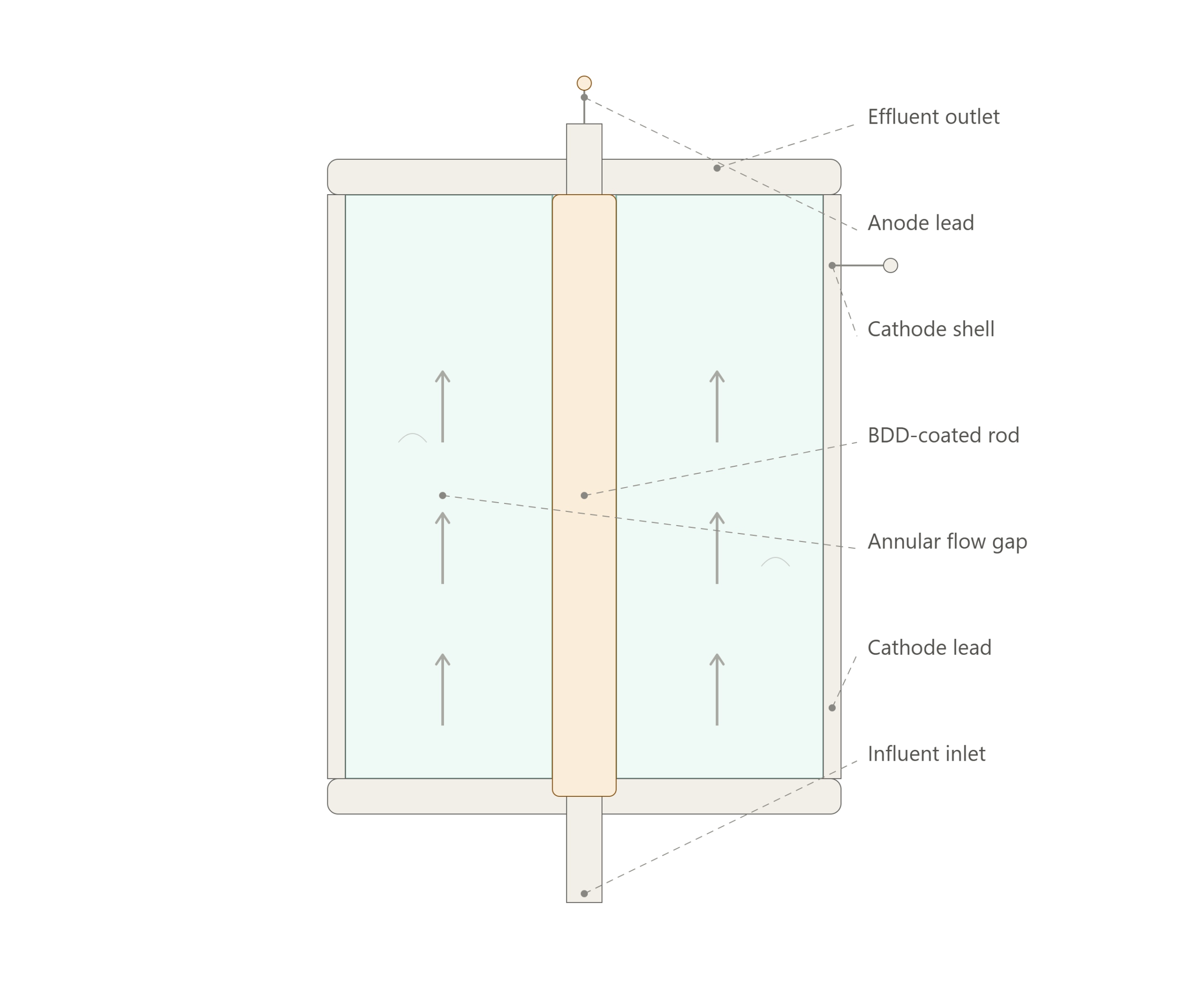 coaxial bdd tube eo reactor electrochemical reactor