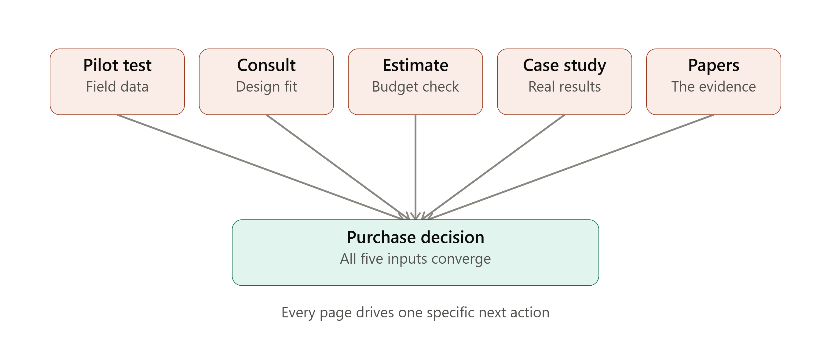 commercial layer convergence diagram