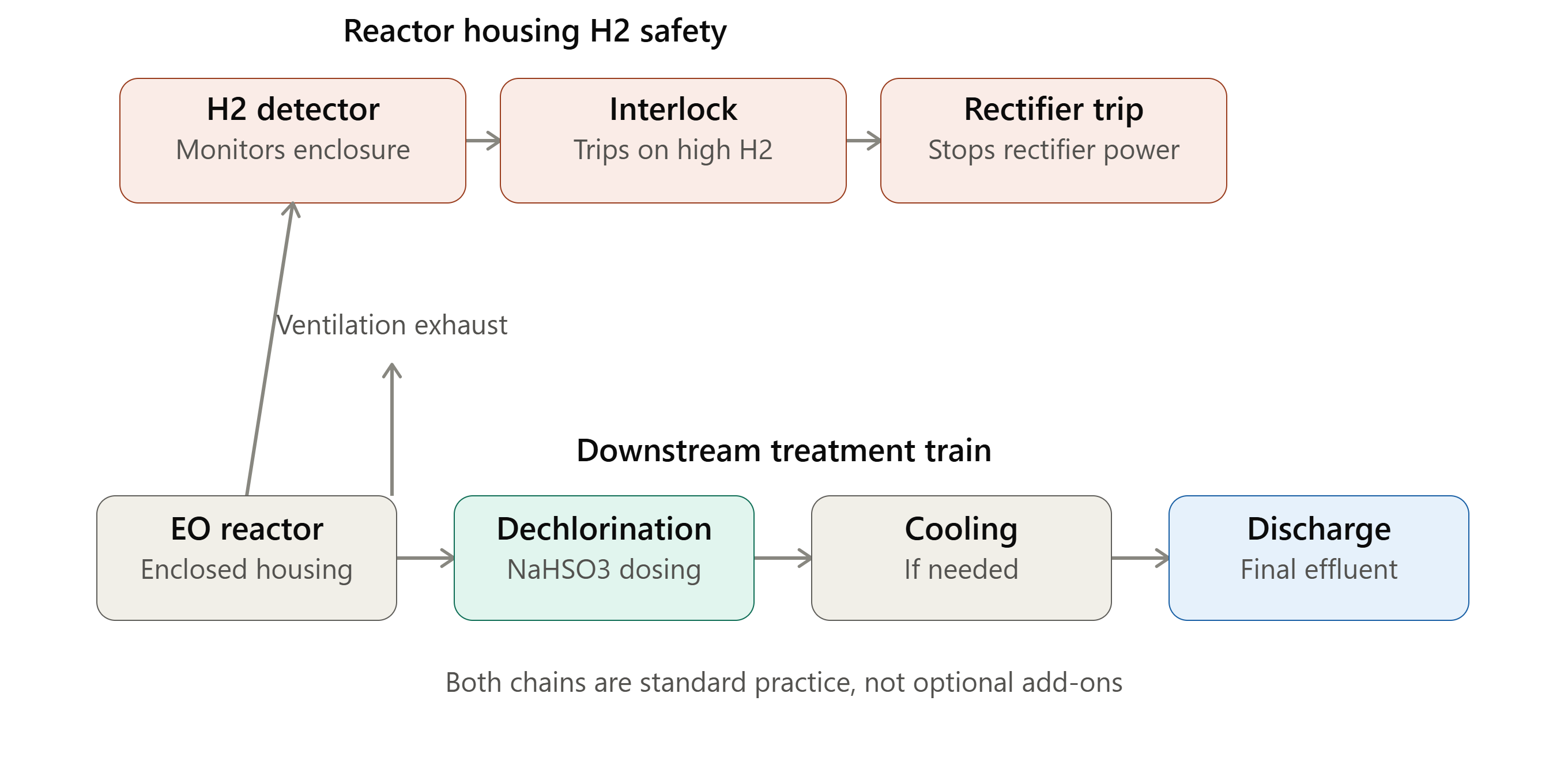 dechlorination h2 ventilation layout as part of wastewater treatment system integration