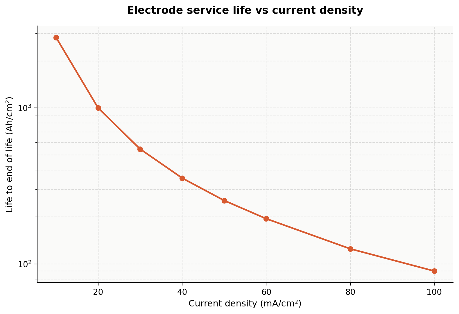 electrode lifetime vs current density