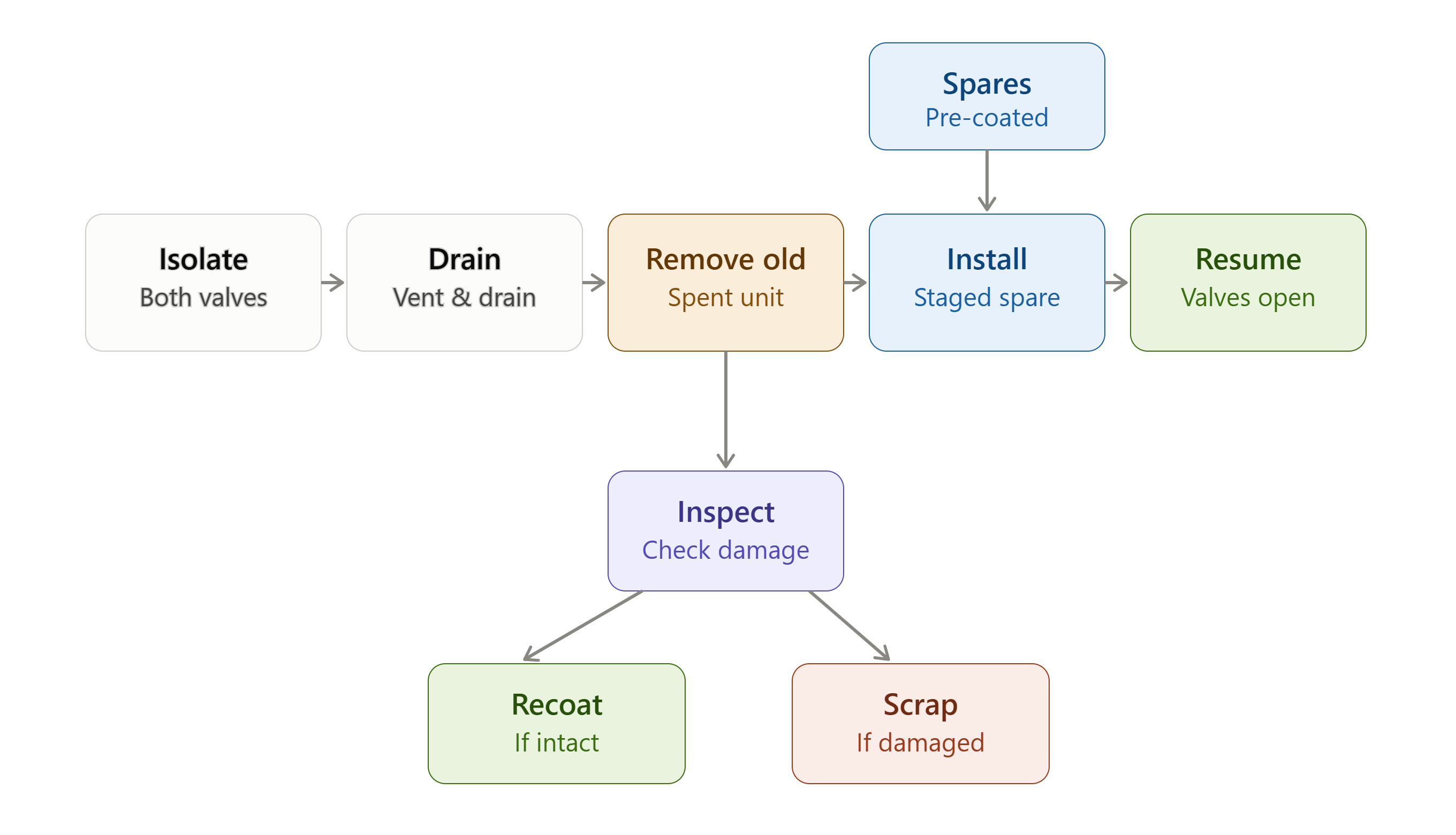 electrode swap procedure sequence in electrochemical oxidation wastewater treatment processes