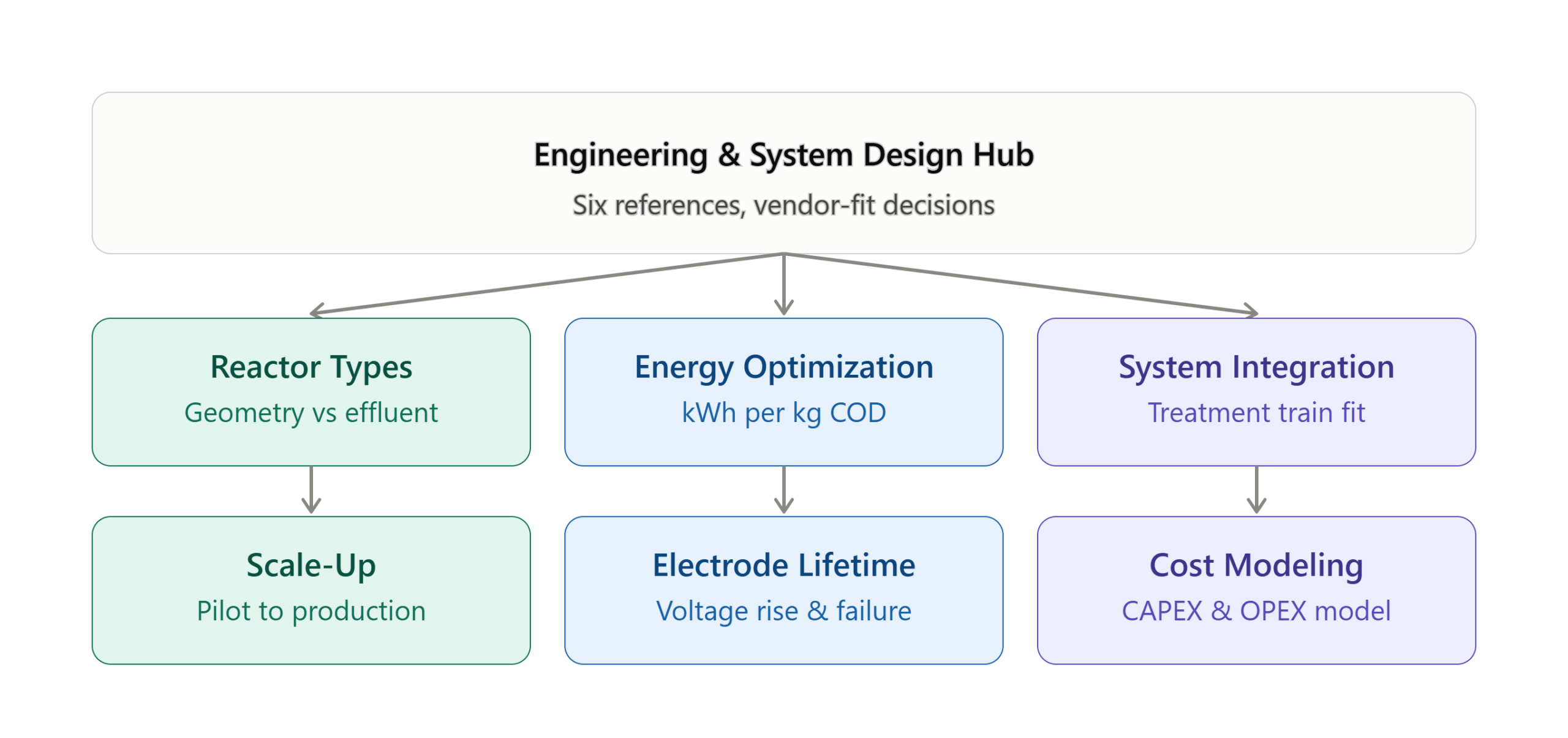 eo engineering hub electrochemical oxidation engineering and system design hub