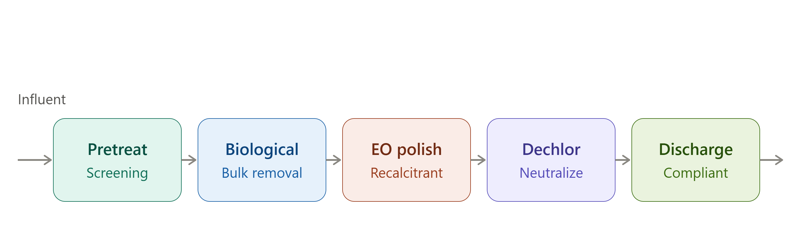 full process flow of integrating electrochemical oxidation polishing into treatment train basics for eo system integration