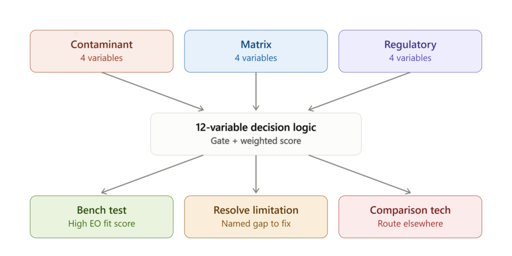 eo go no go checklist diagram