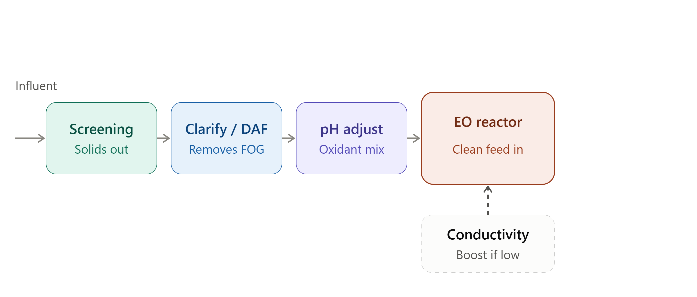 electrochemical oxidation pretreatment train layouts of electro oxidation wastewater treatment system integration