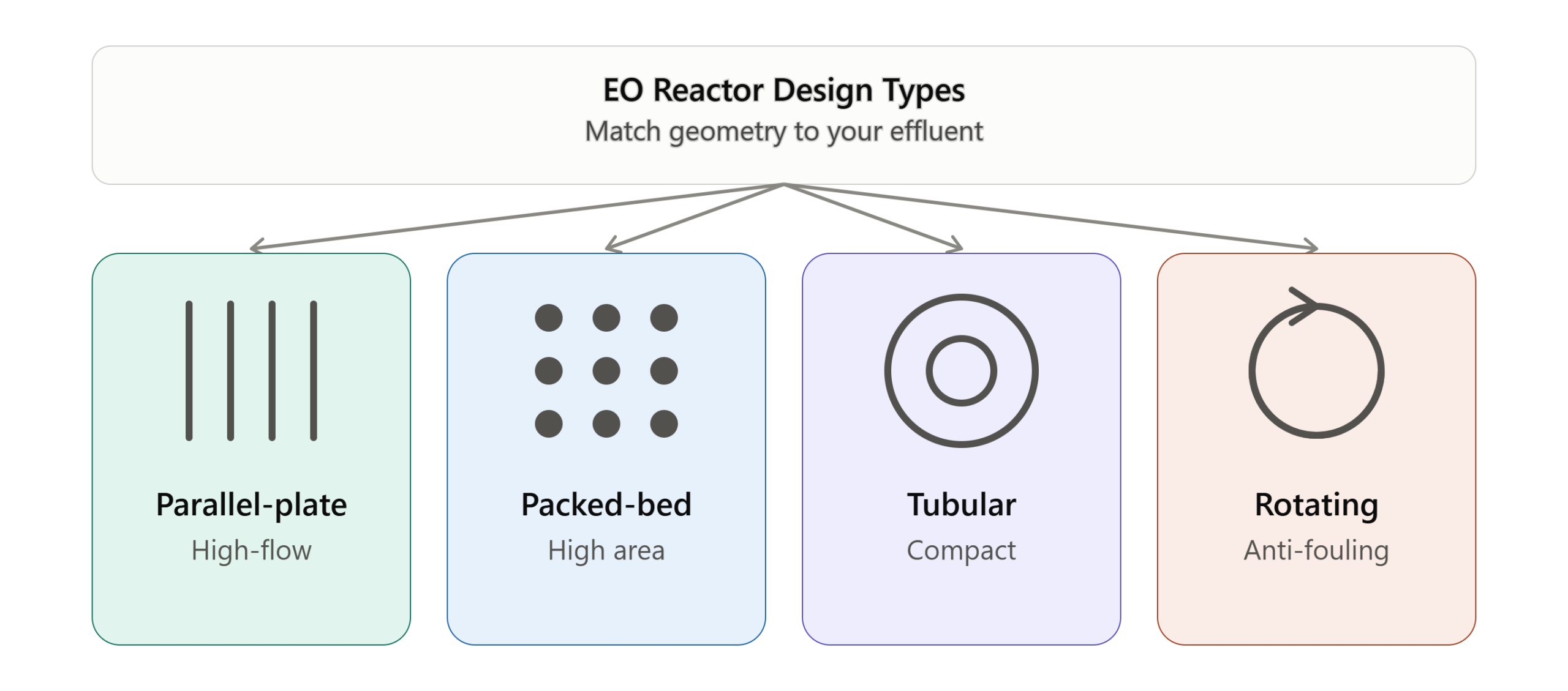 electrochemical oxidation eo reactor design types