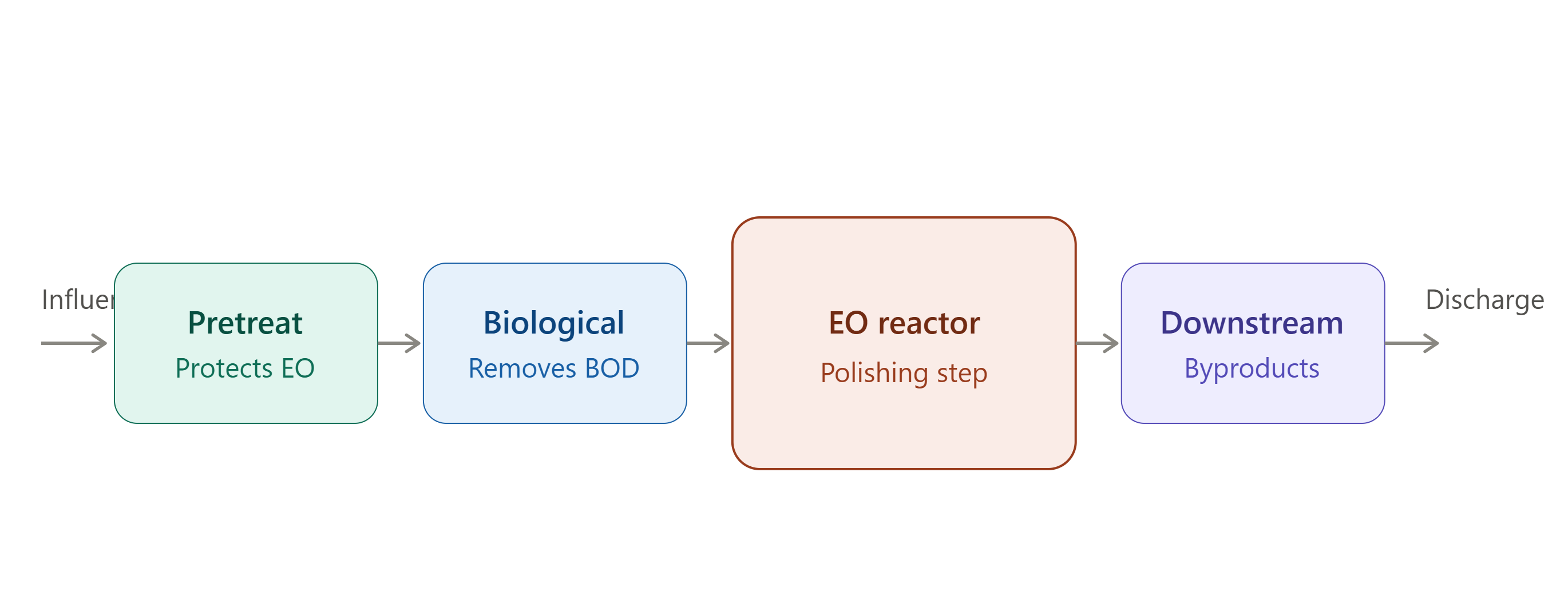 electrochemical oxidation system integration eo in treatment train