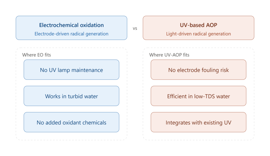 electrochemical oxidation vs membrane filtration for wastewater treatment and pollutant removal