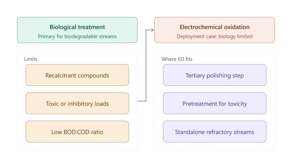 electrochemical oxidation vs biological treatment technology for industrial wastewater treatment and pollutant removal