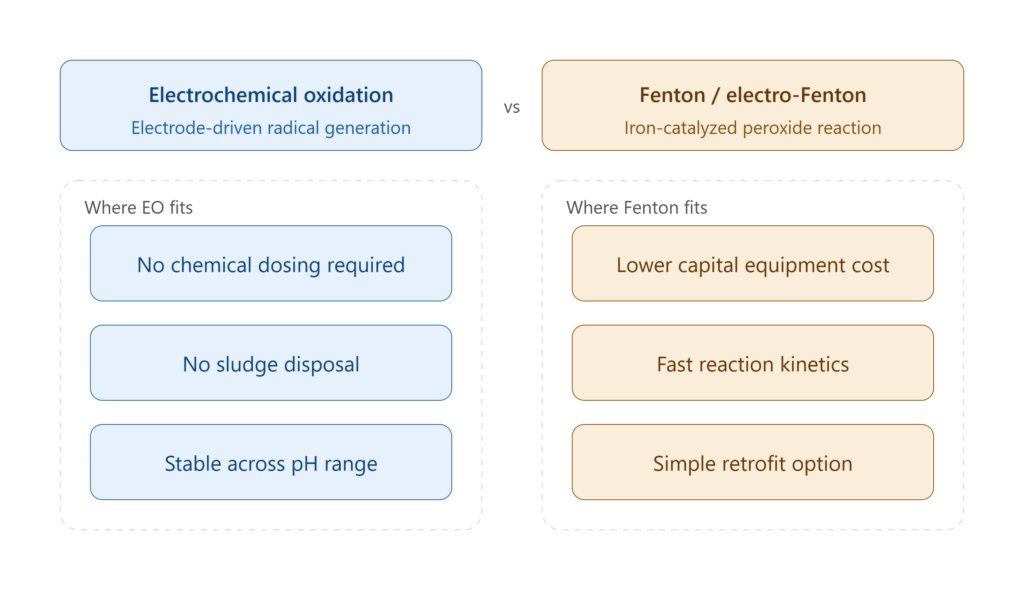 electrochemical oxidation vs fenton treatment process technology for wastewater treatment and pollutant removal