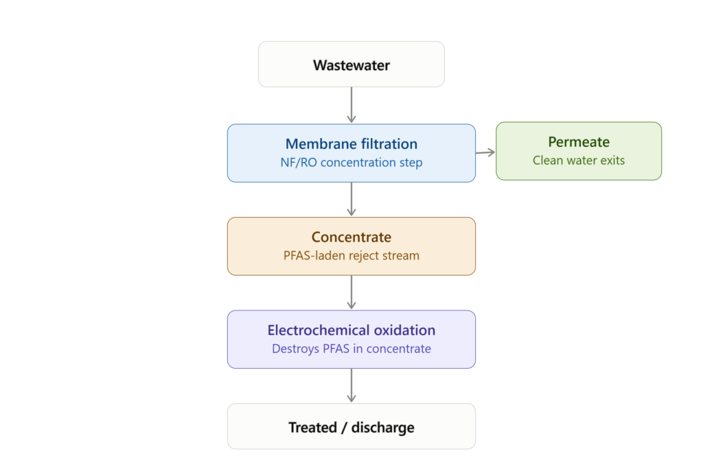 electrochemical oxidation vs membrane filtration for wastewater treatment and pollutant removal