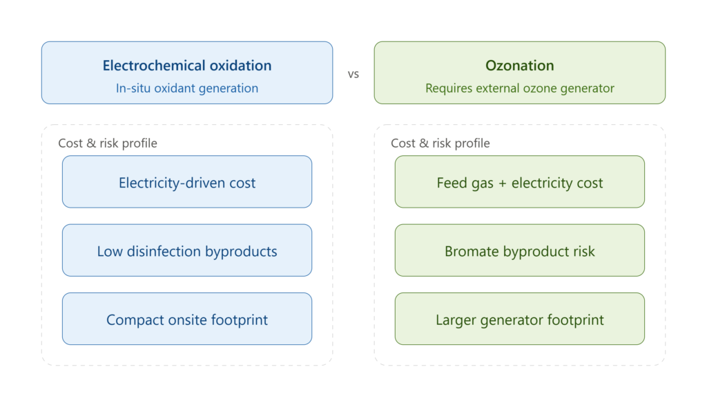 electrochemical oxidation vs ozone treatment technology for wastewater treatment and pollutant removal