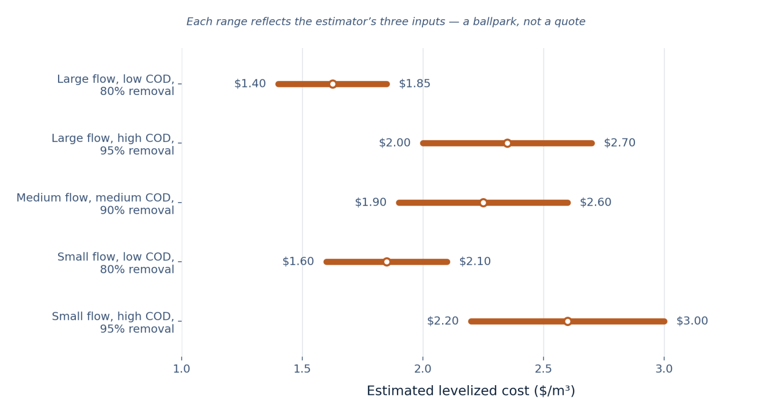 eo system cost estimator output ranges