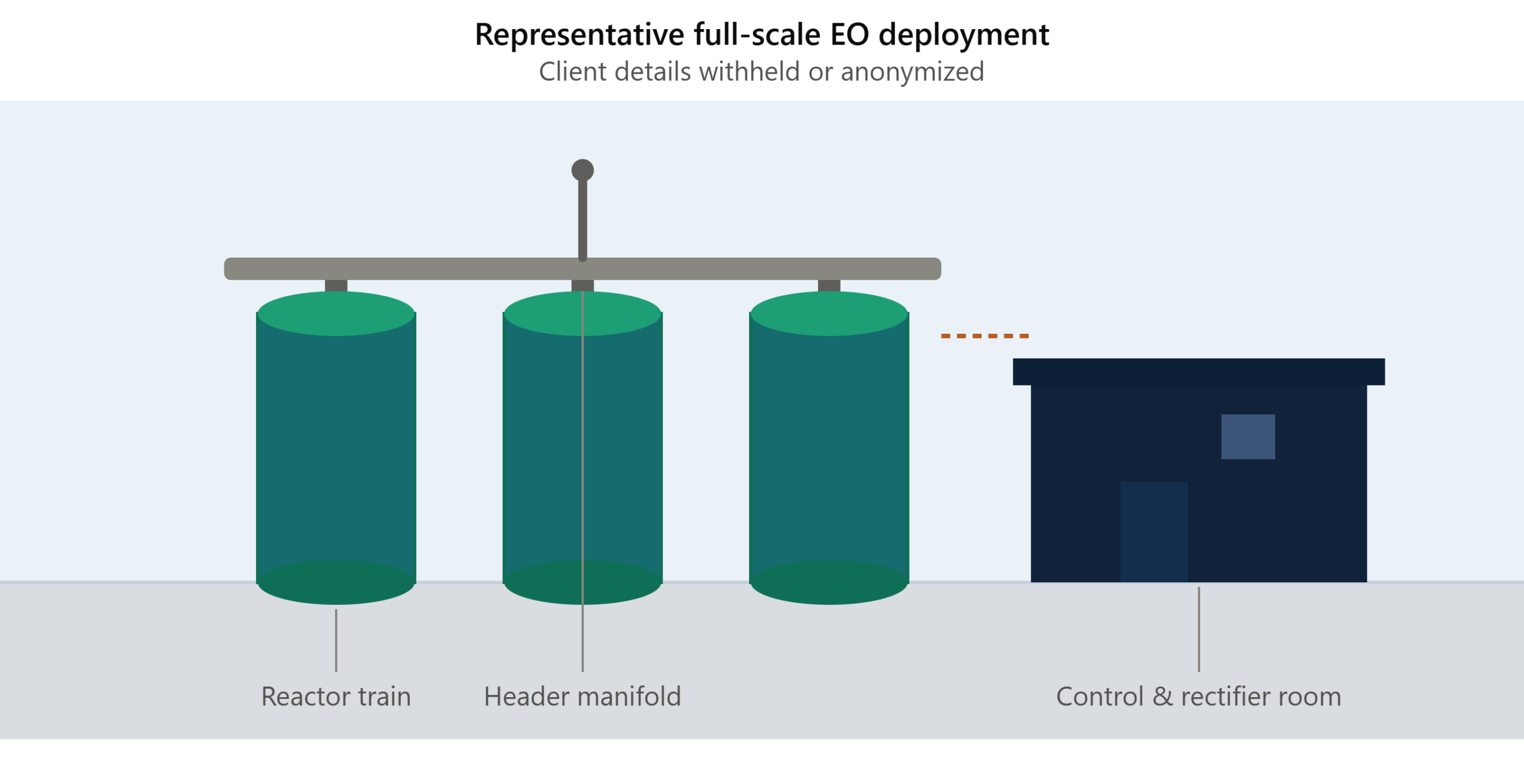 full scale electrochemical oxidation deployment and case studies