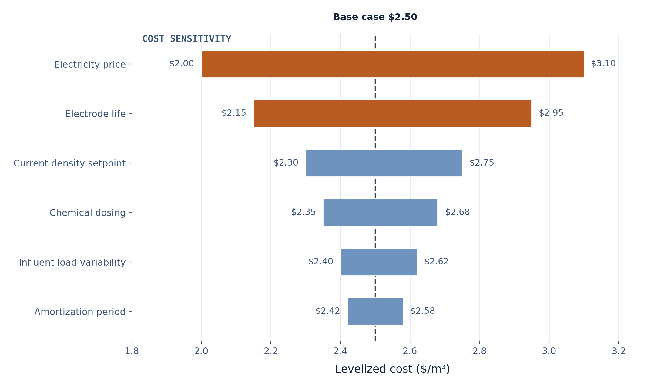 Operational cost modeling 101: levelized cost sensitivity to electricity price and electrode life