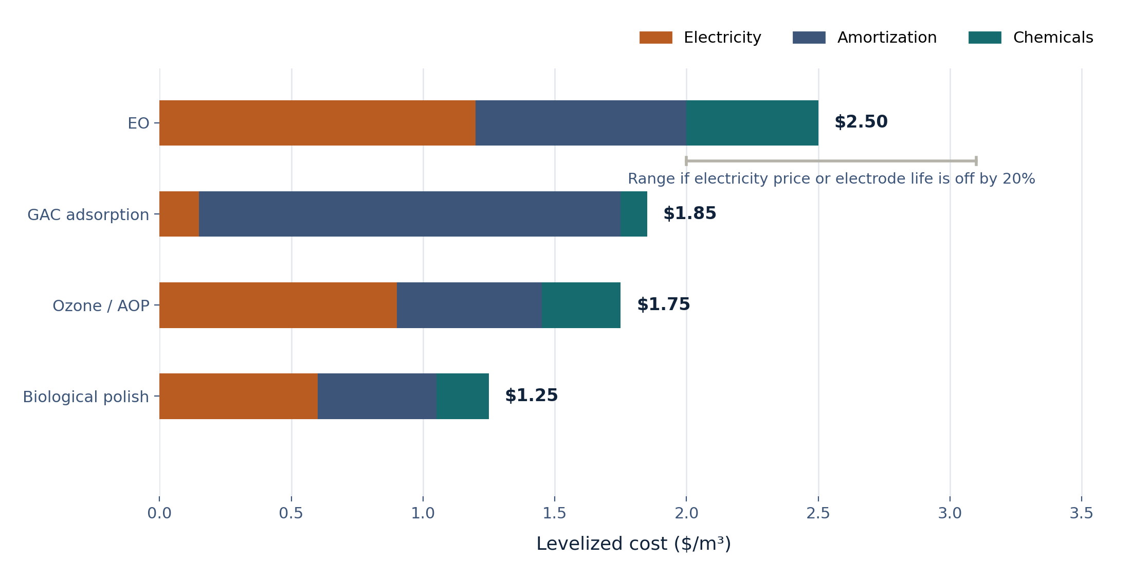 Operational cost modeling of electro oxidation: levelized $/m³ cost comparison of EO against alternative treatment technologies for the same removal target.integration