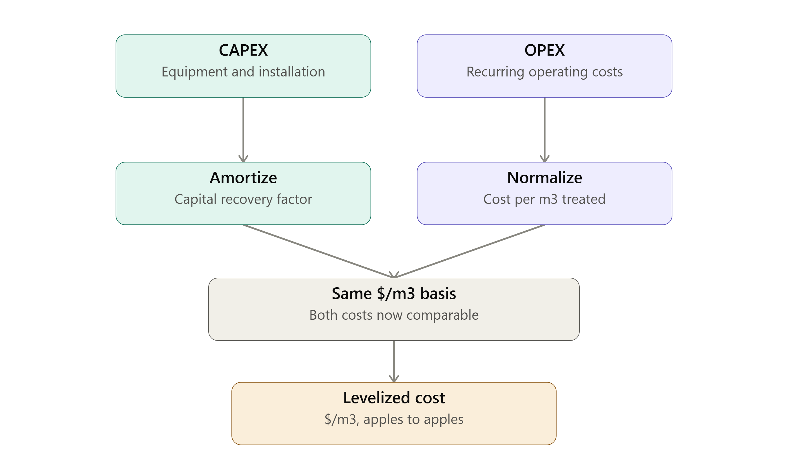levelized cost model structures, a critical portion of operational cost modeling