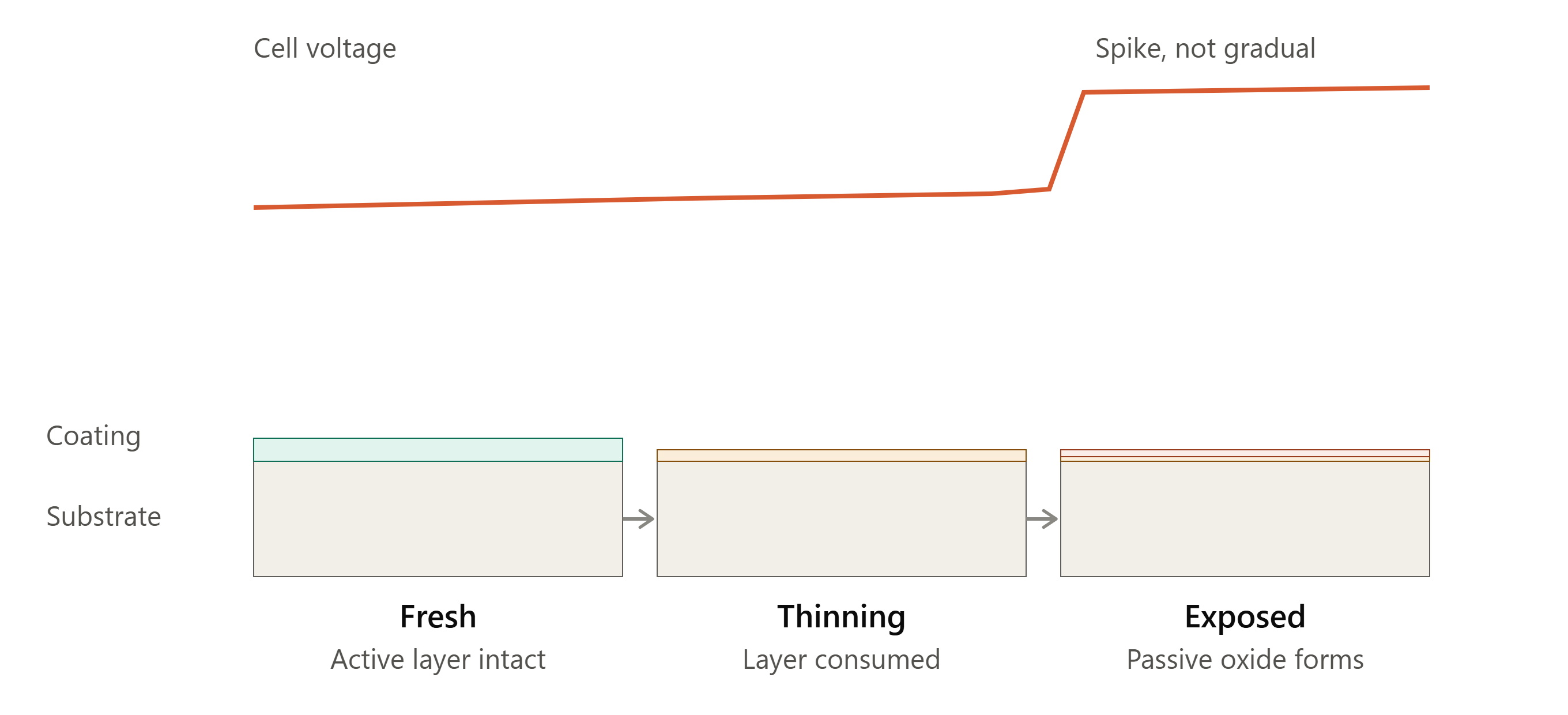 MMO coating on titanium substrate showing active layer depletion progressing to substrate exposure
