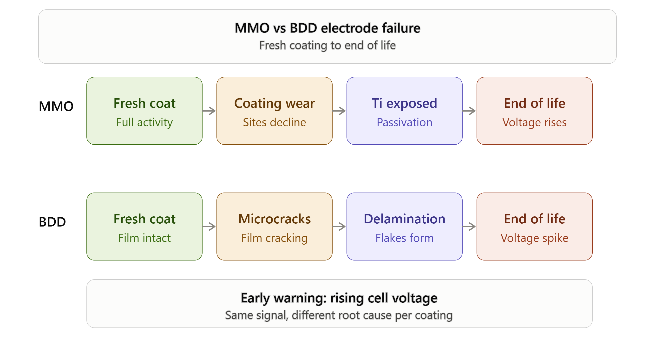 comparison of mmo vs bdd electrode on electrode failure as a part of electrode lifetime management