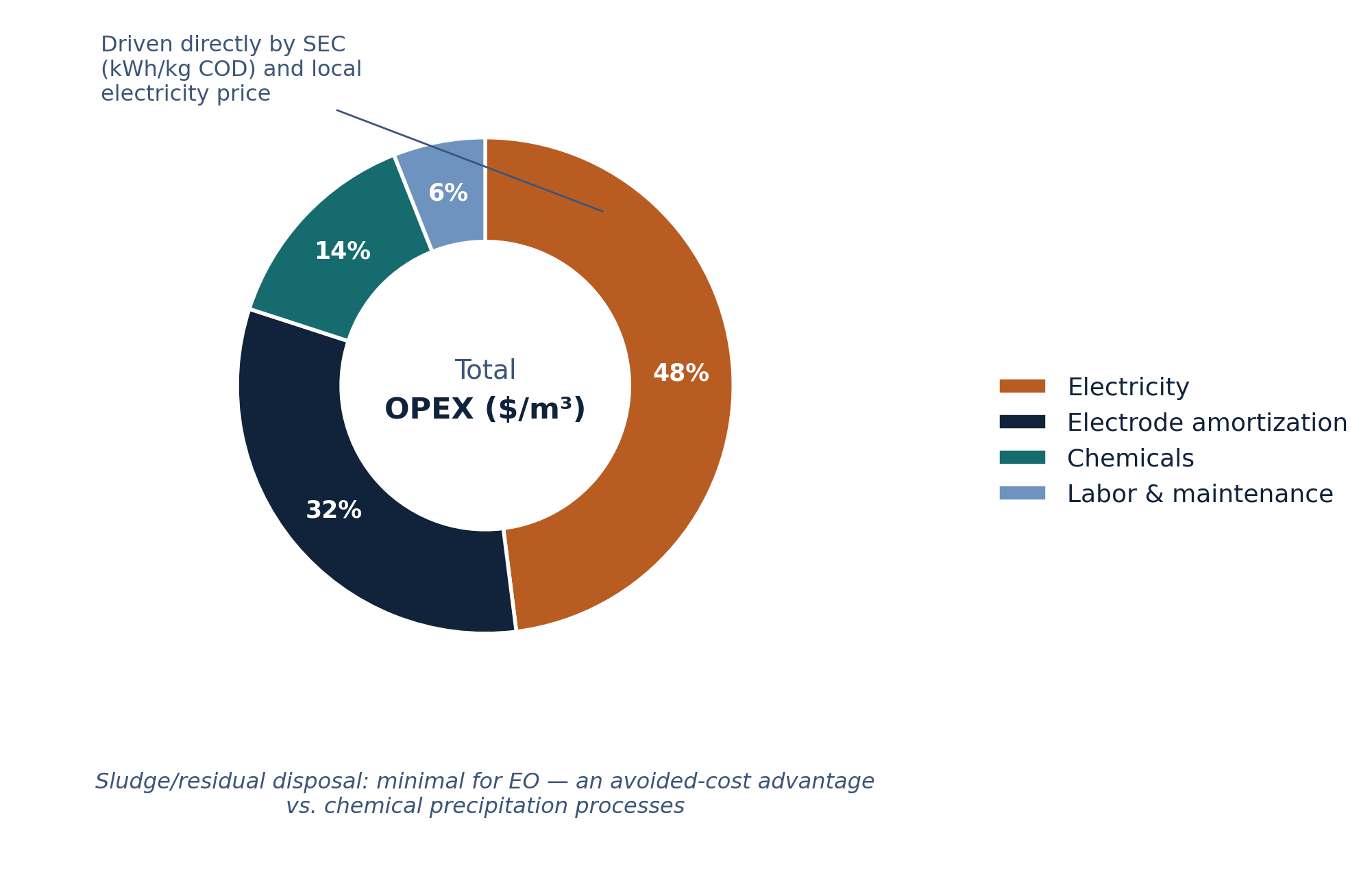 electrochemical oxidation opex breakdown as part of operational cost modeling