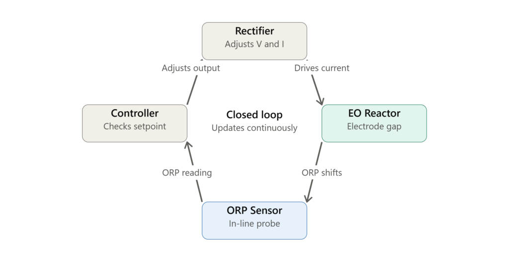orp feedback loop and rectifier control for energy consumption optimization