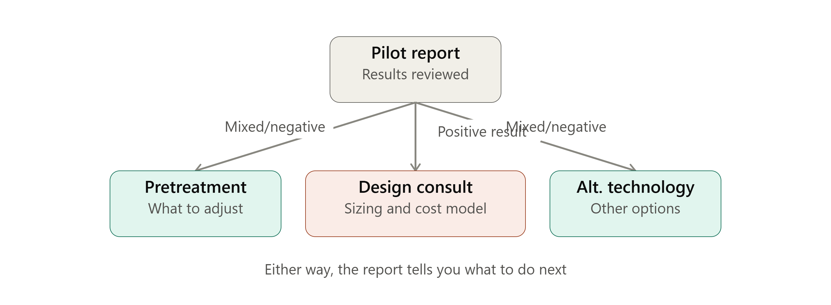 pilot report outcome routing with the pilot test