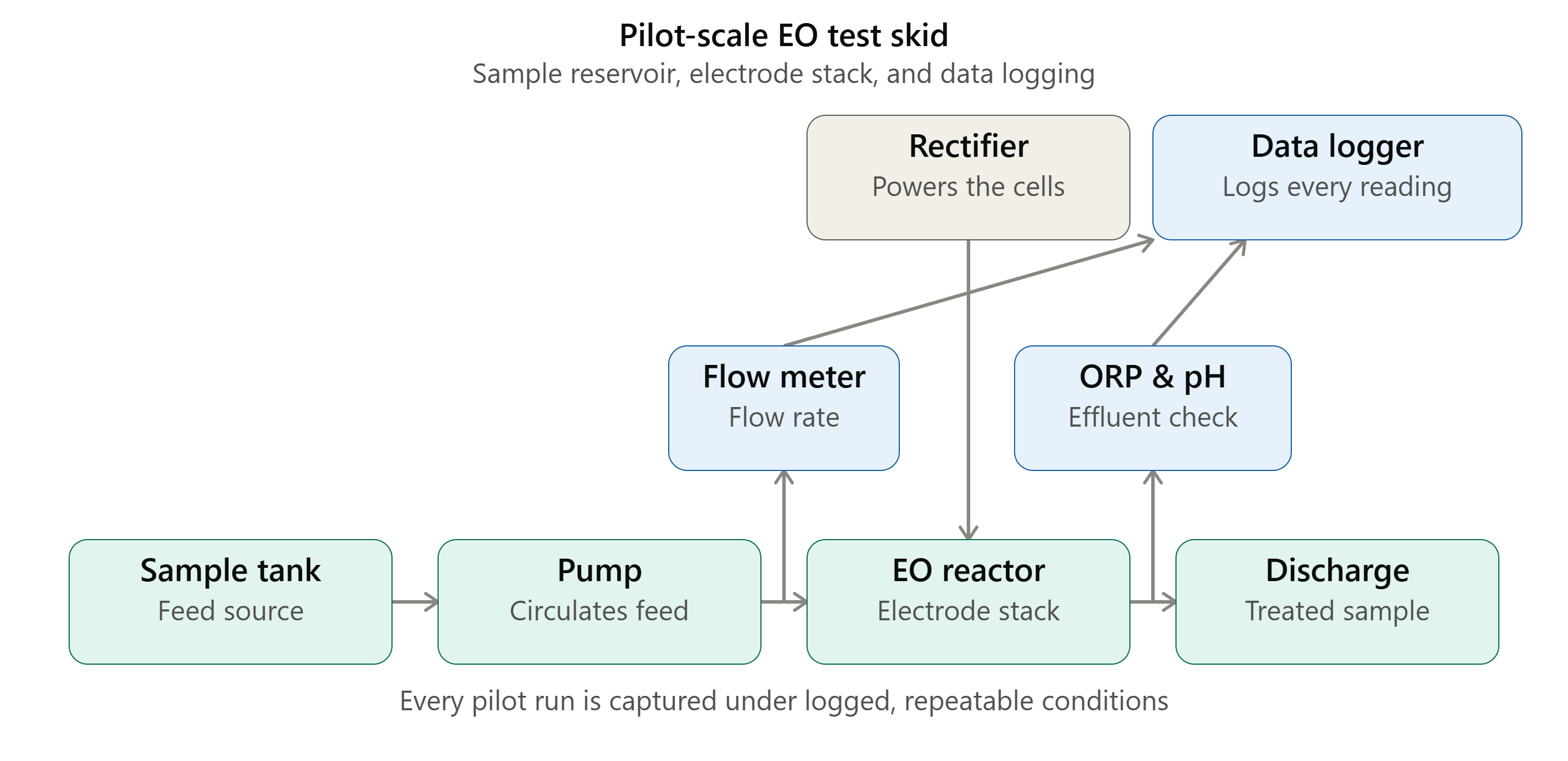 pilot scale electrochemical oxidation test skid diagram according to the pilot test