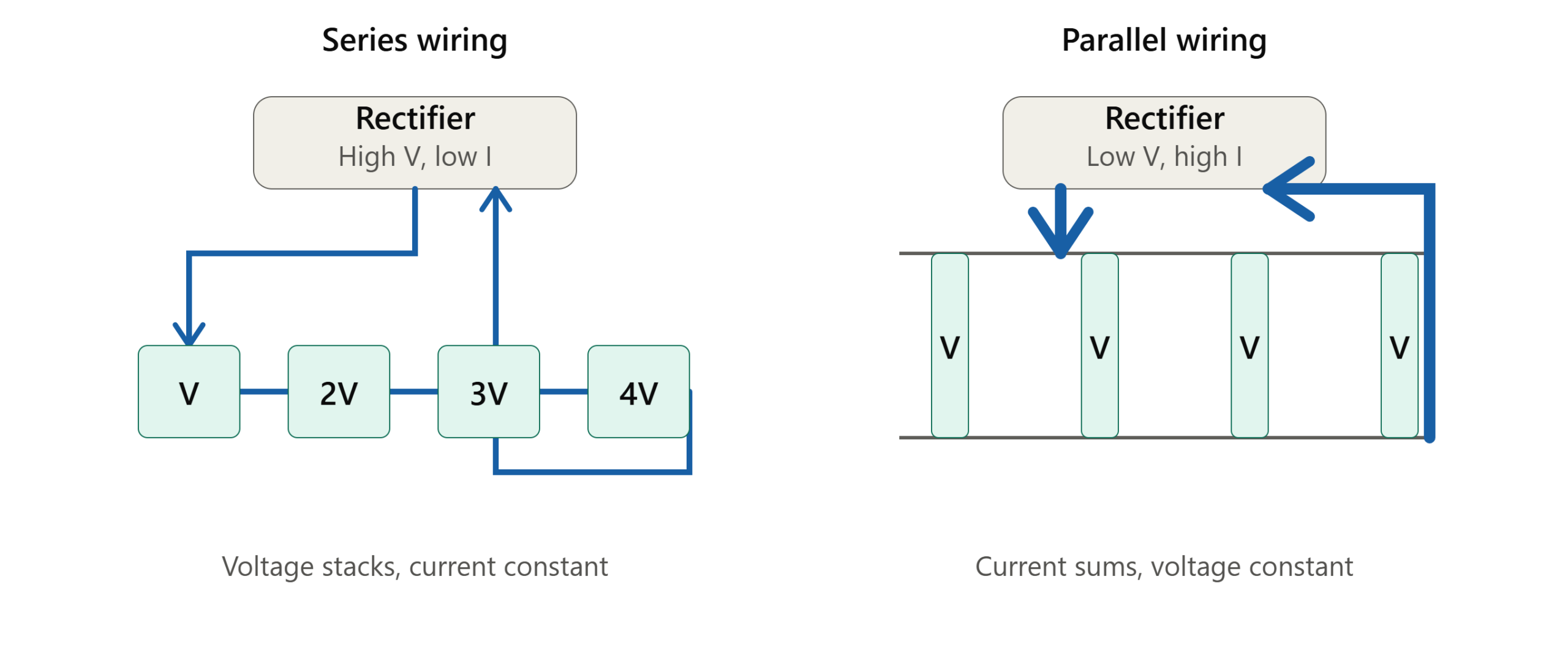 series vs parallel cell wiring rectifier with electrochemical eo reactor