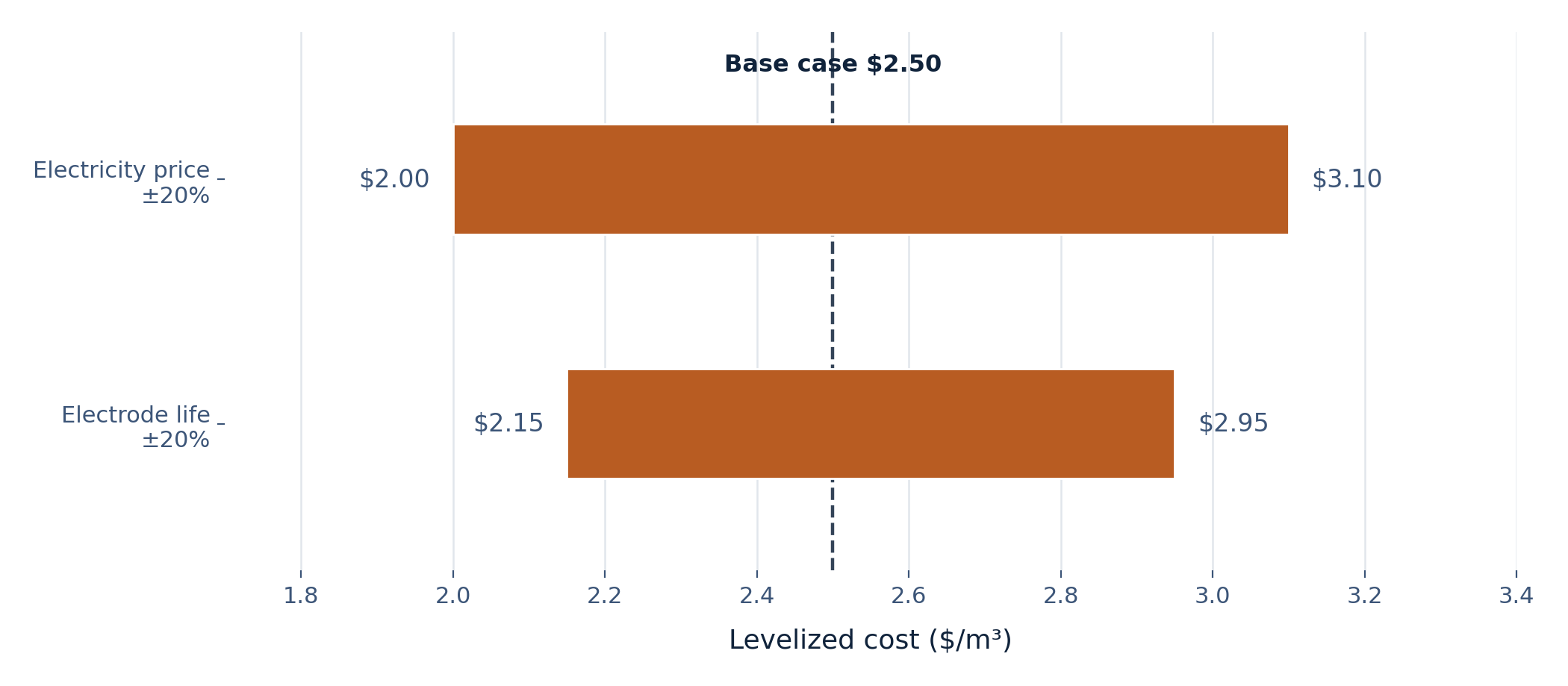 operational cost modeling: sensitivity of levelized $/m³ cost to electricity price and electrode life assumptions
