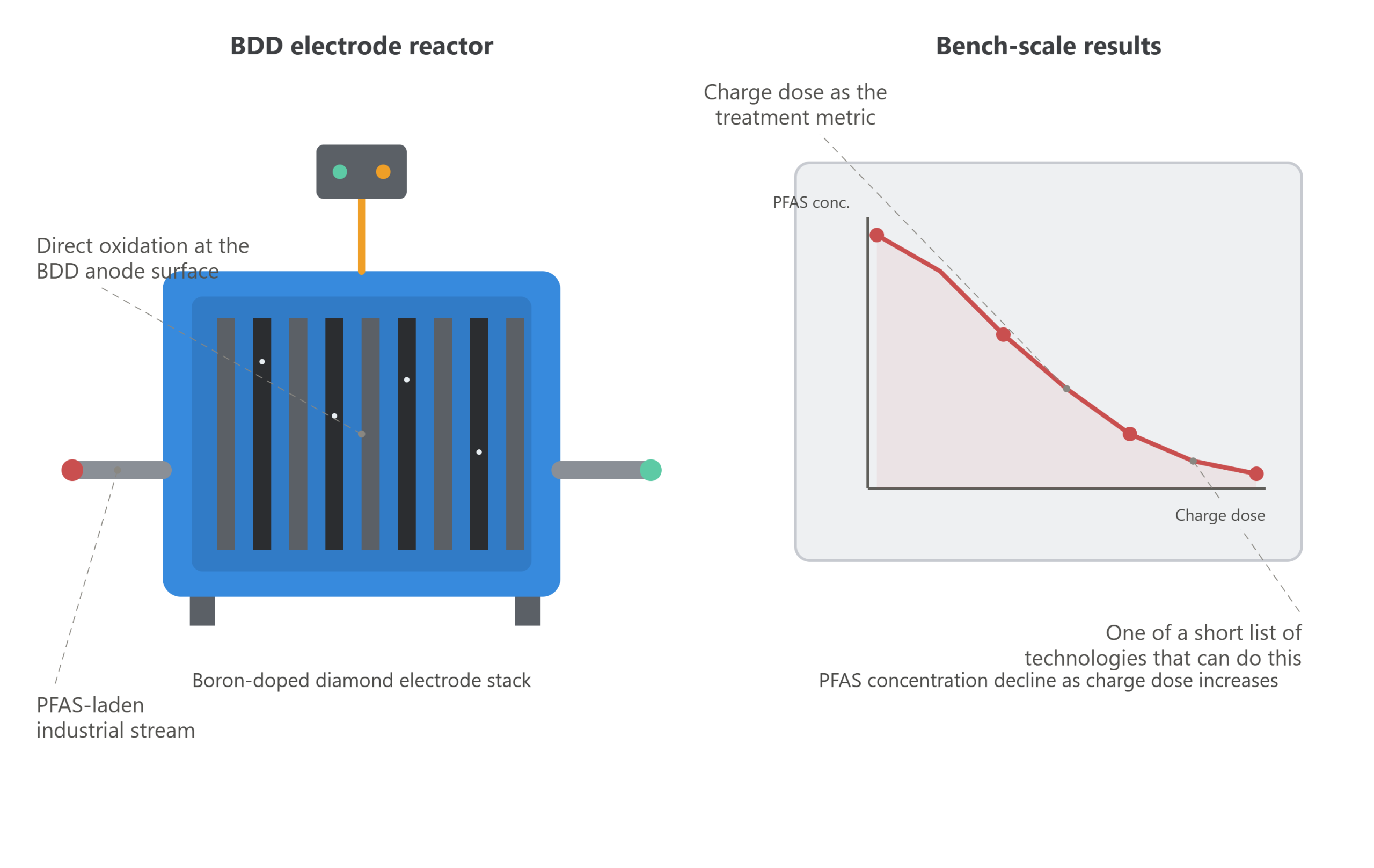 bdd electrode based electro oxidation reactor for pfas chemicals treatment