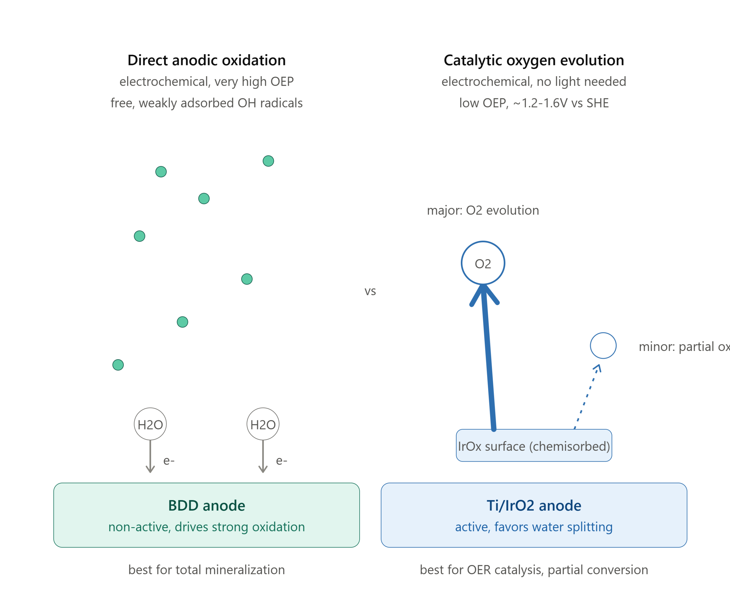 iridium oxide electrode vs bdd electrode on radical generation