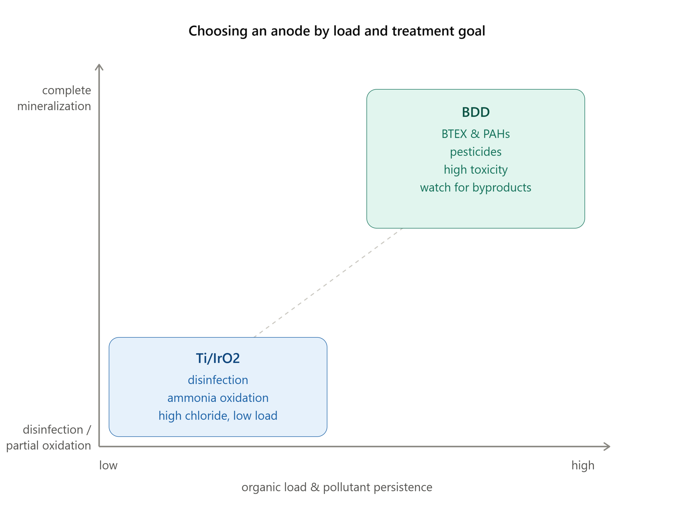 bdd vs iro2 selection map