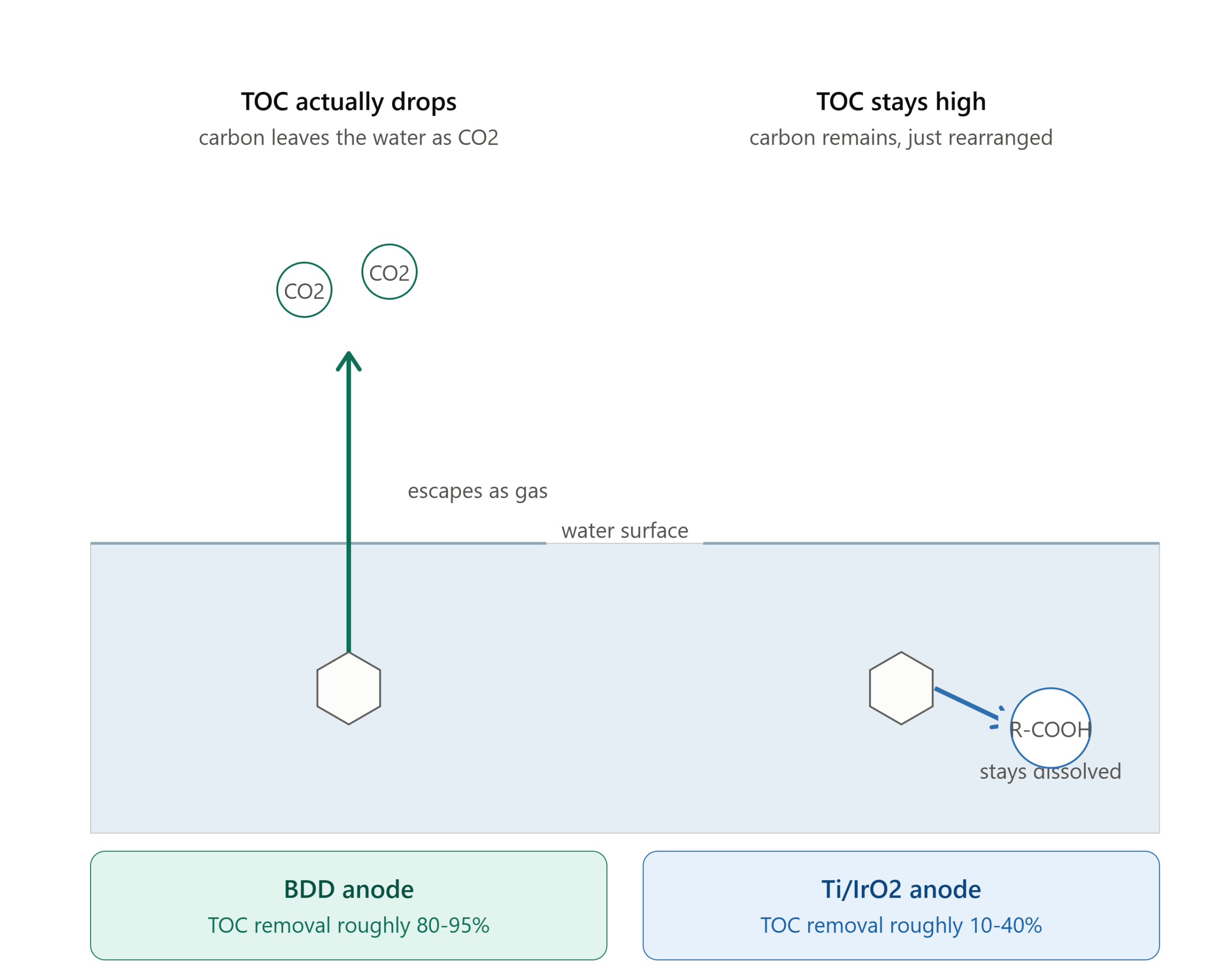 iridium oxide electrode vs bdd electrode on toc removal