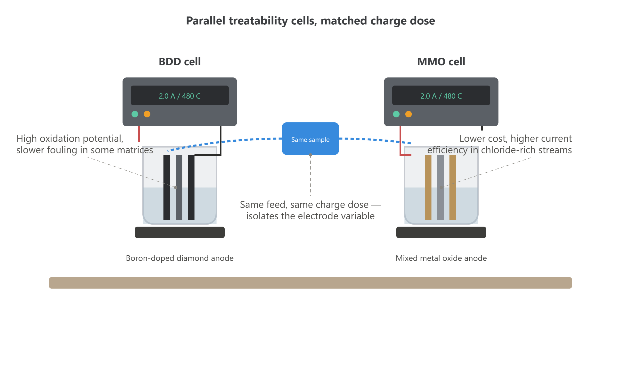 BDD vs. MMO: Selecting an Anode for Treatability Testing