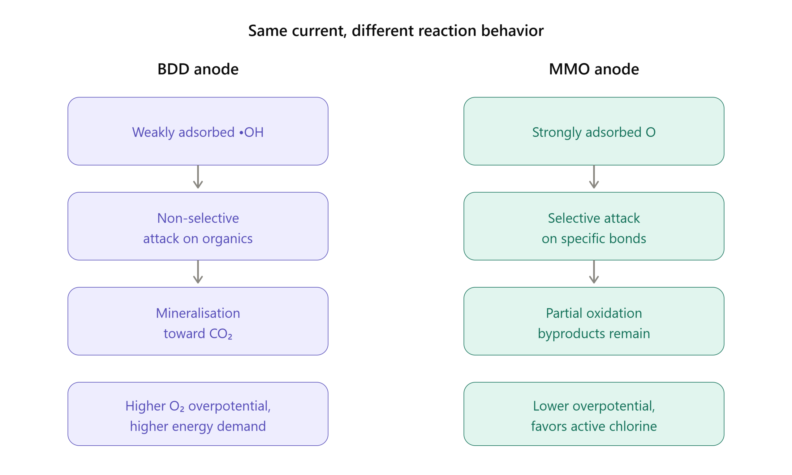 MMO vs. BDD electrode chemistry
