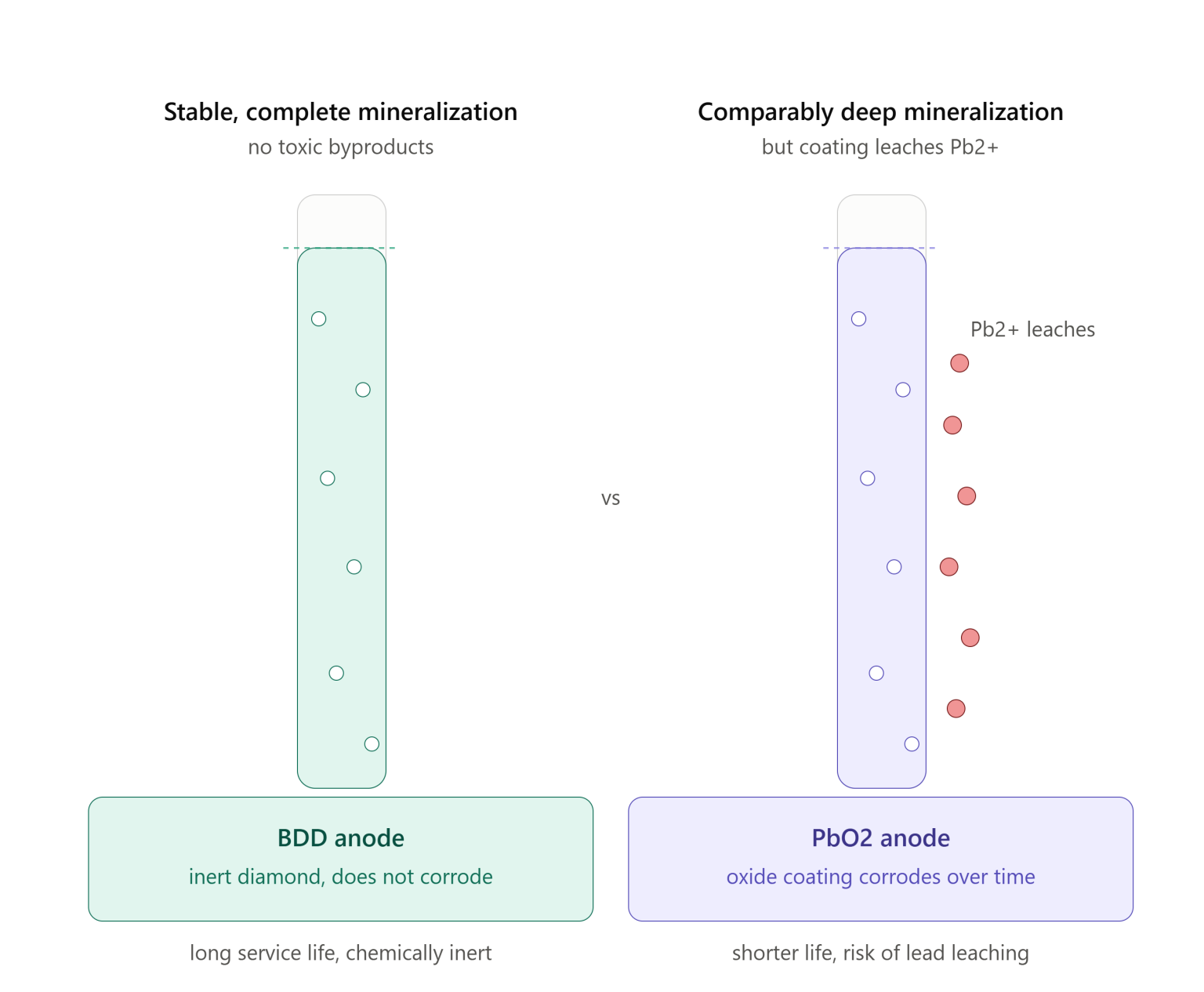 lead dioxide electrode vs bdd electrode
